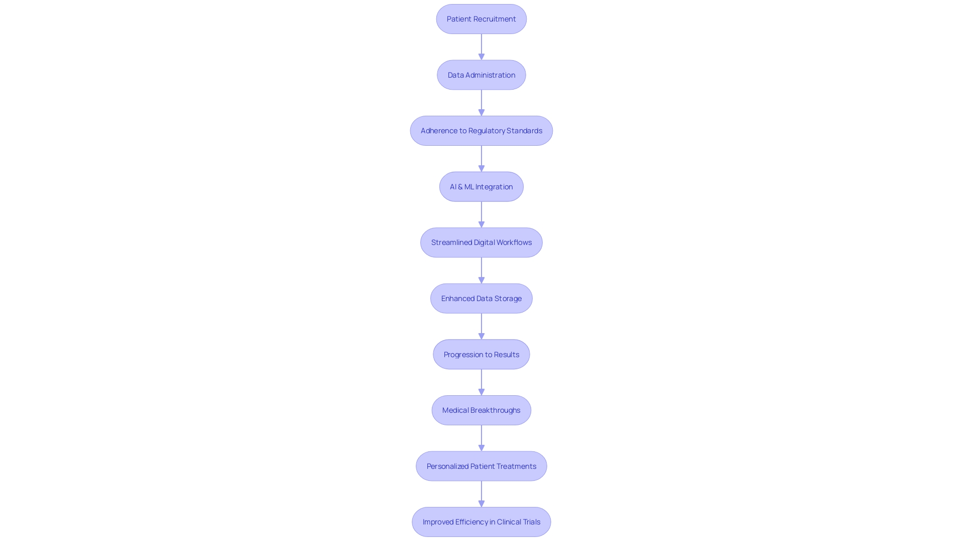 Flowchart: Clinical Trial Process