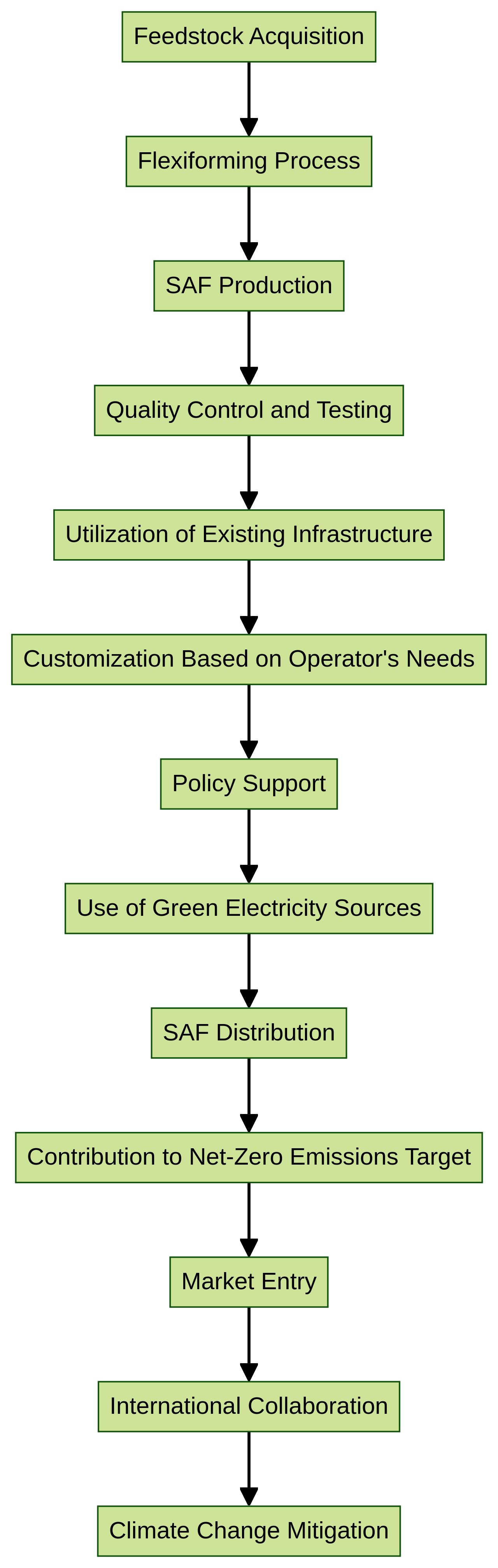 Flowchart: Sustainable Aviation Fuel (SAF) Production Process with Flexiforming