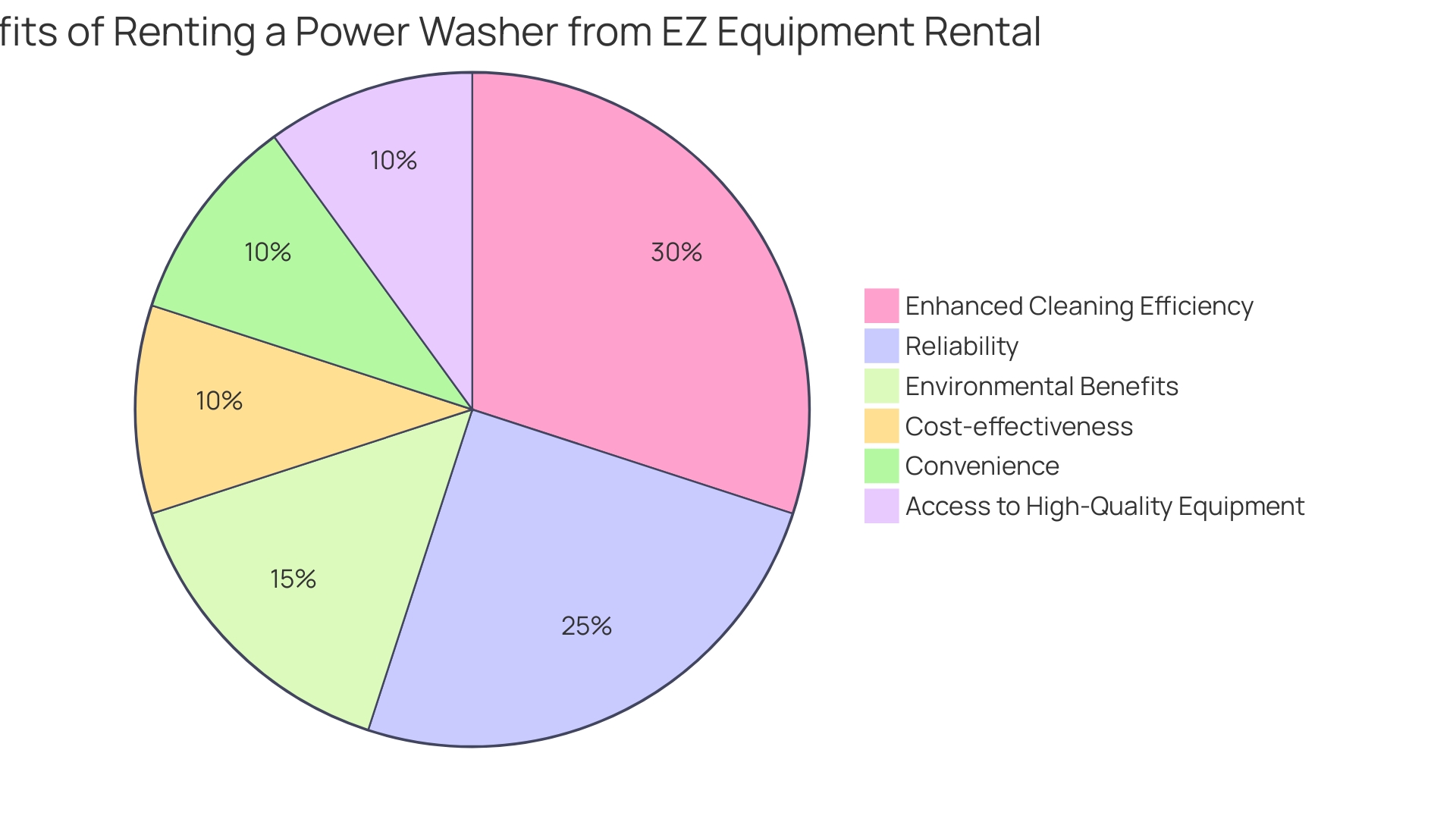 Proportion of Benefits of Renting a Power Washer from EZ Equipment Rental