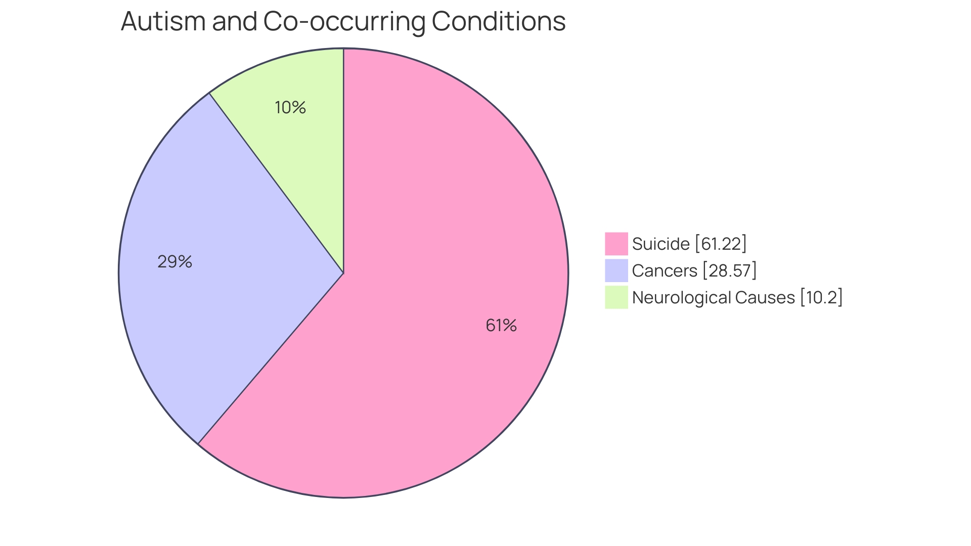 Proportion of Sleep Disruptions in Children with Autism