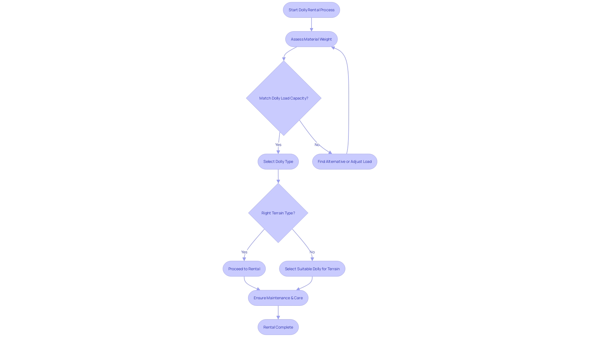 Flowchart depicting the Dolly Rental Process in Construction Management