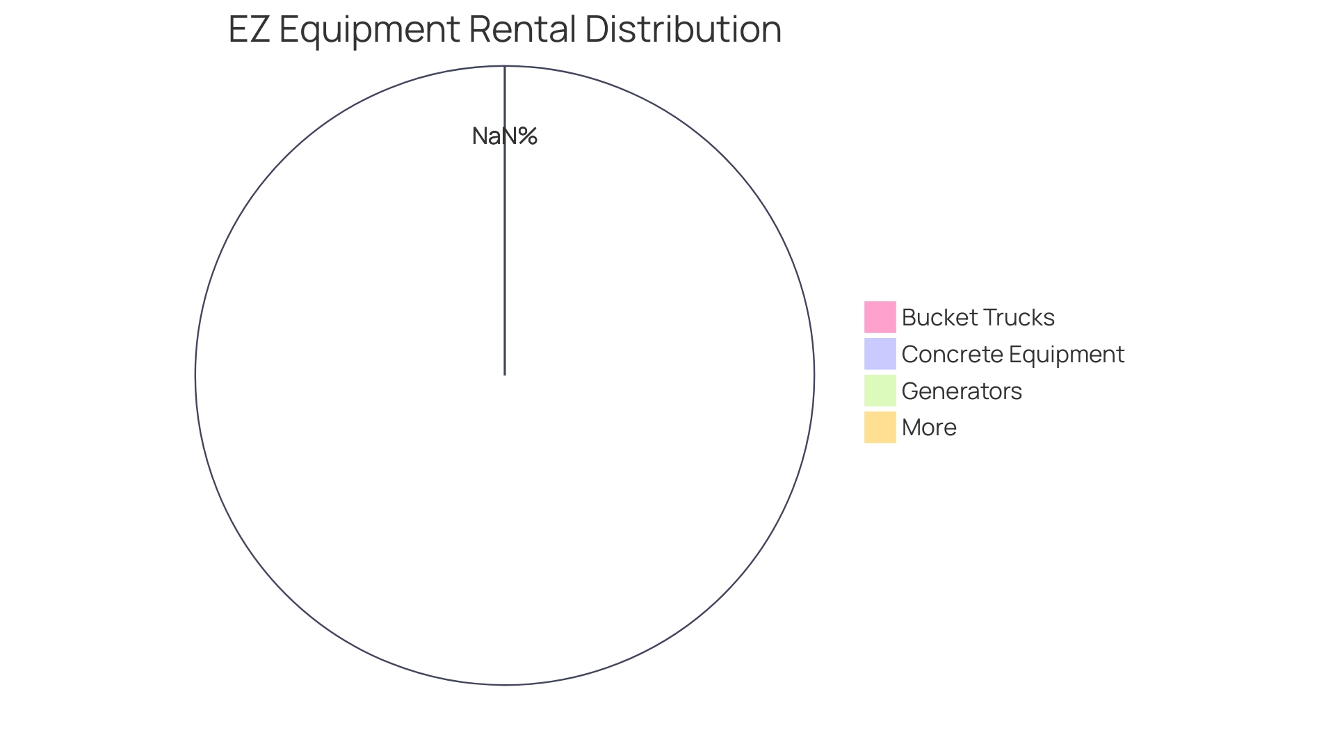 Distribution of Equipment Types at ez Equipment Rental