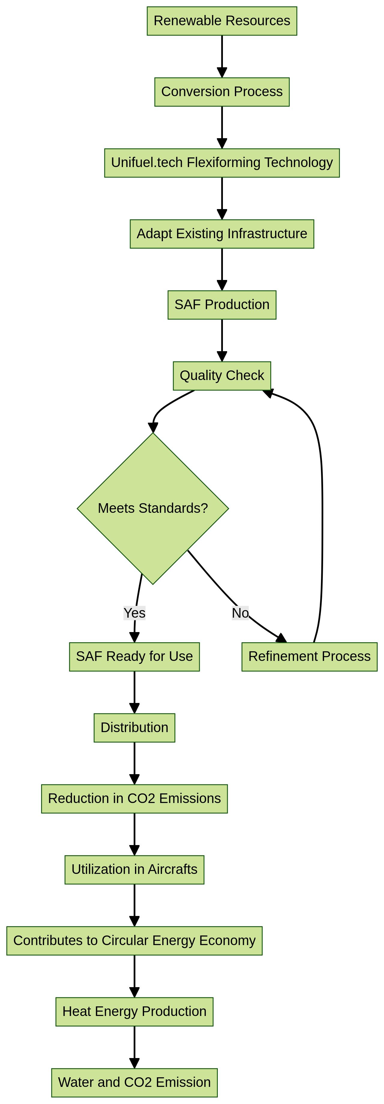 Flowchart: Process of Sustainable Aviation Fuel (SAF) Production