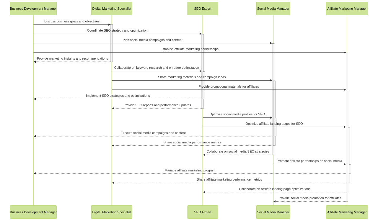 Roles within a Successful Business Development Team