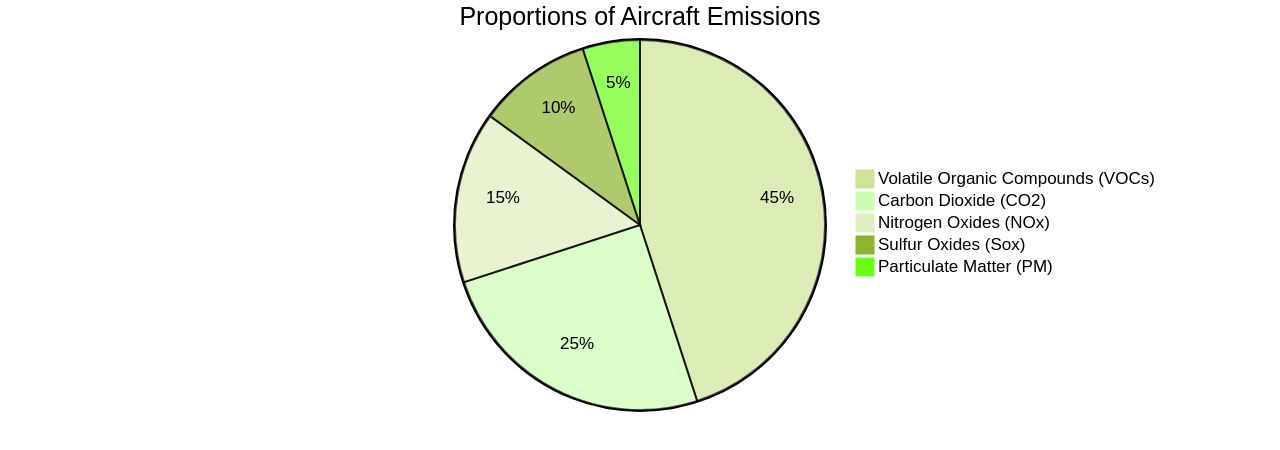 Proportions of Aircraft Emissions