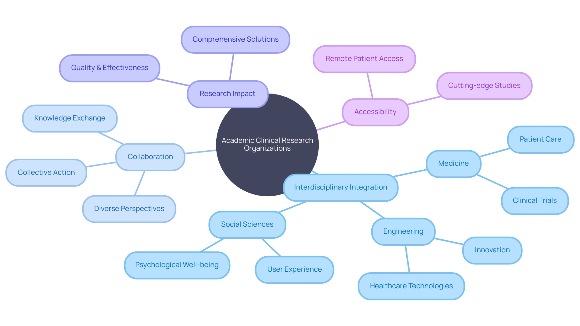 Interdisciplinary Collaboration in Academic Clinical Research Organizations