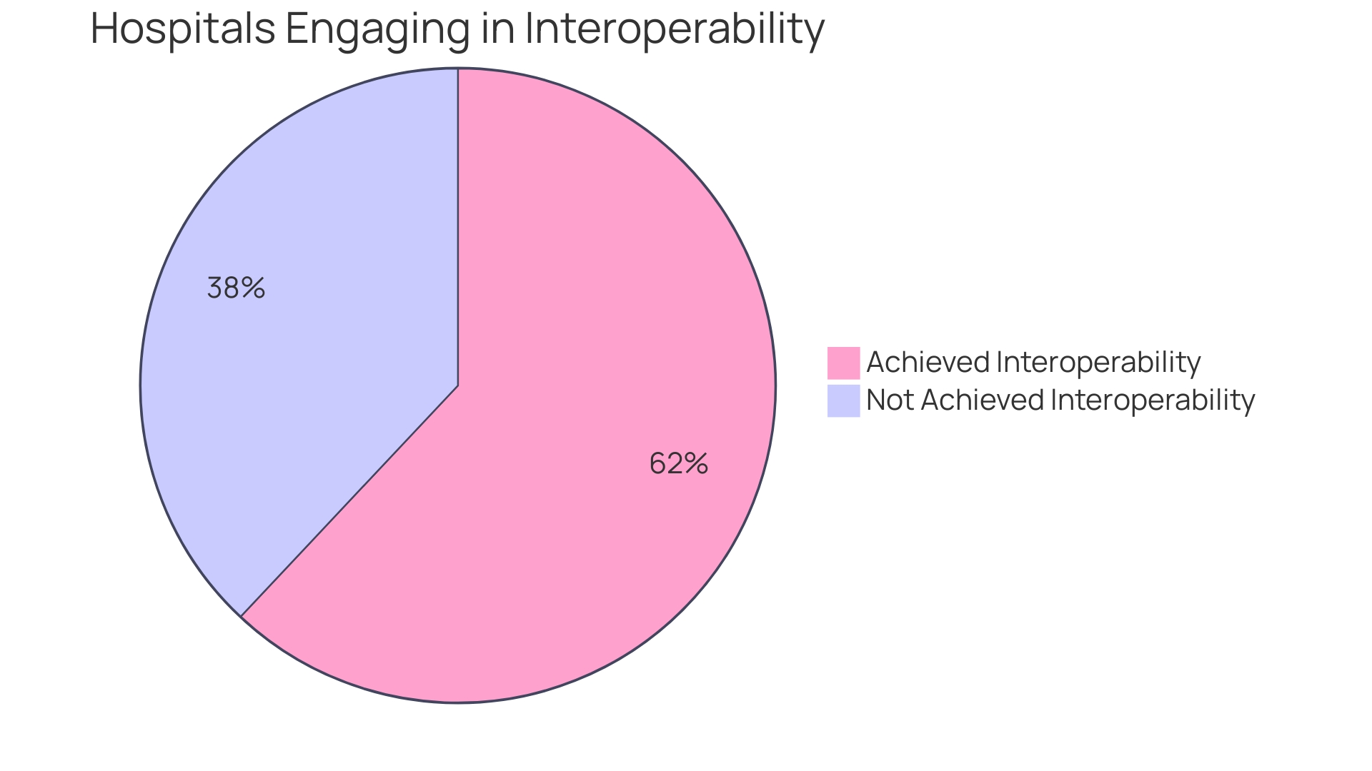 Proportions of Hospitals Engaging in Interoperability