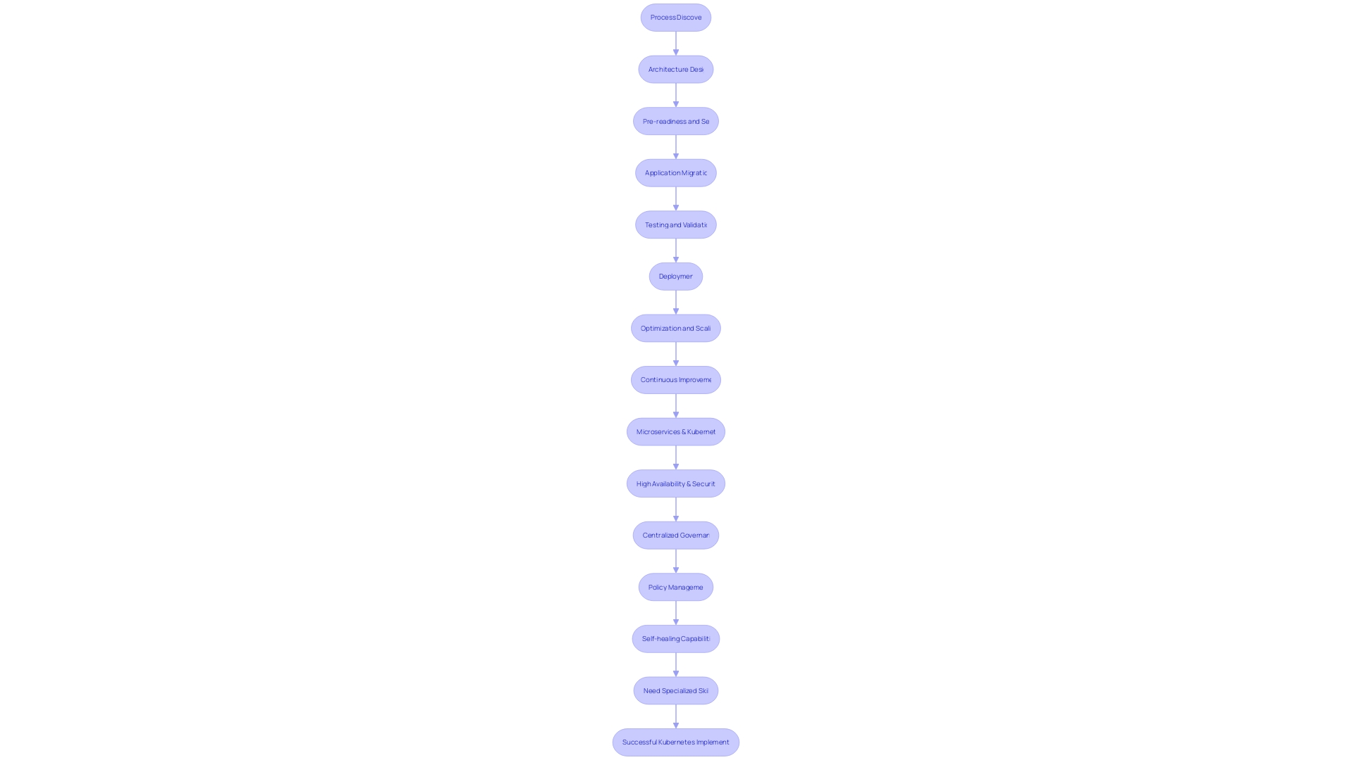 Flowchart: Adoption of Kubernetes in E-commerce Infrastructure