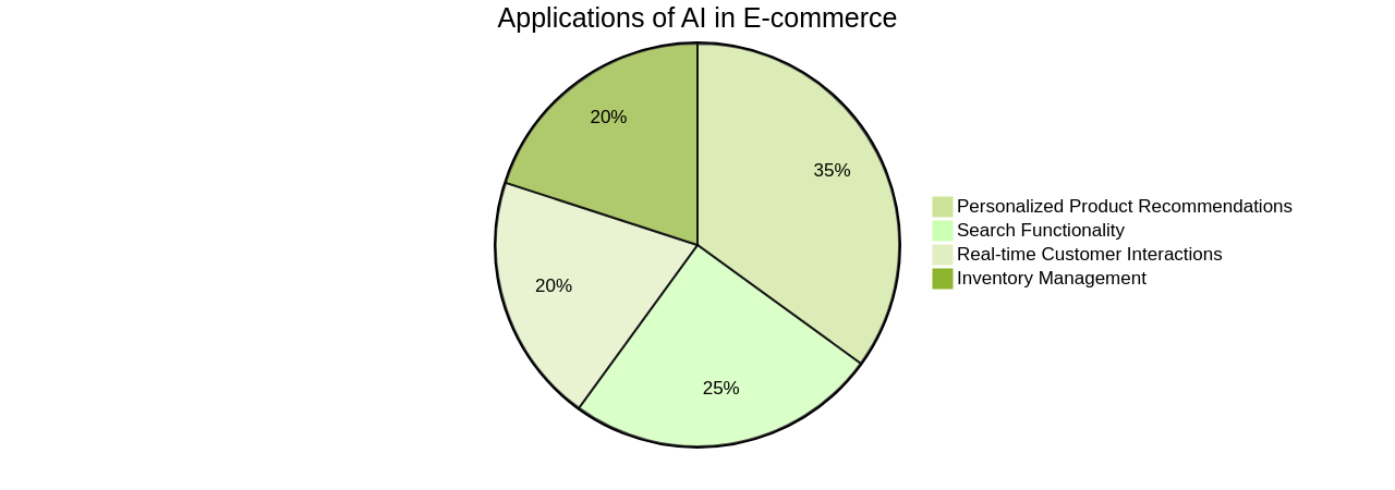 Pie Chart: AI Applications in E-commerce