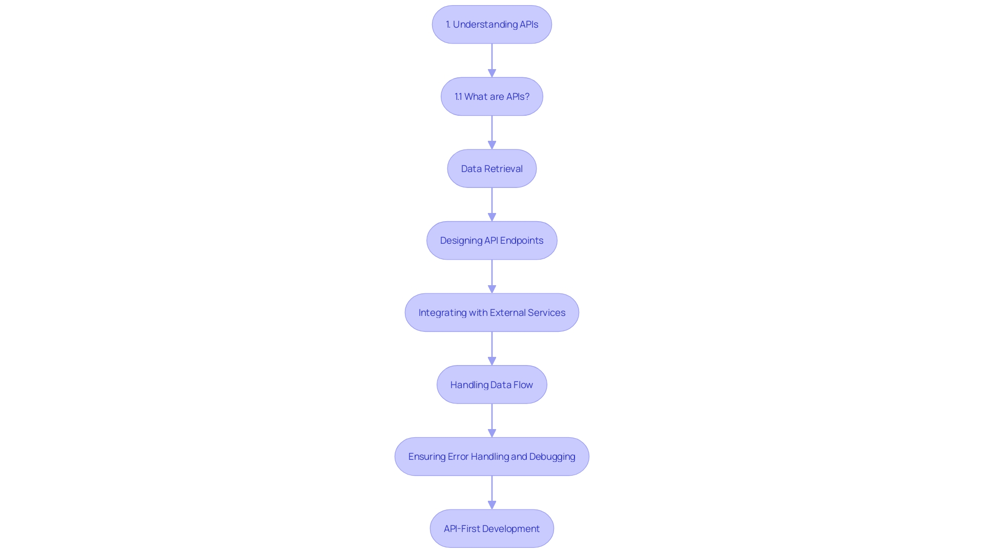 Flowchart: API Development Process