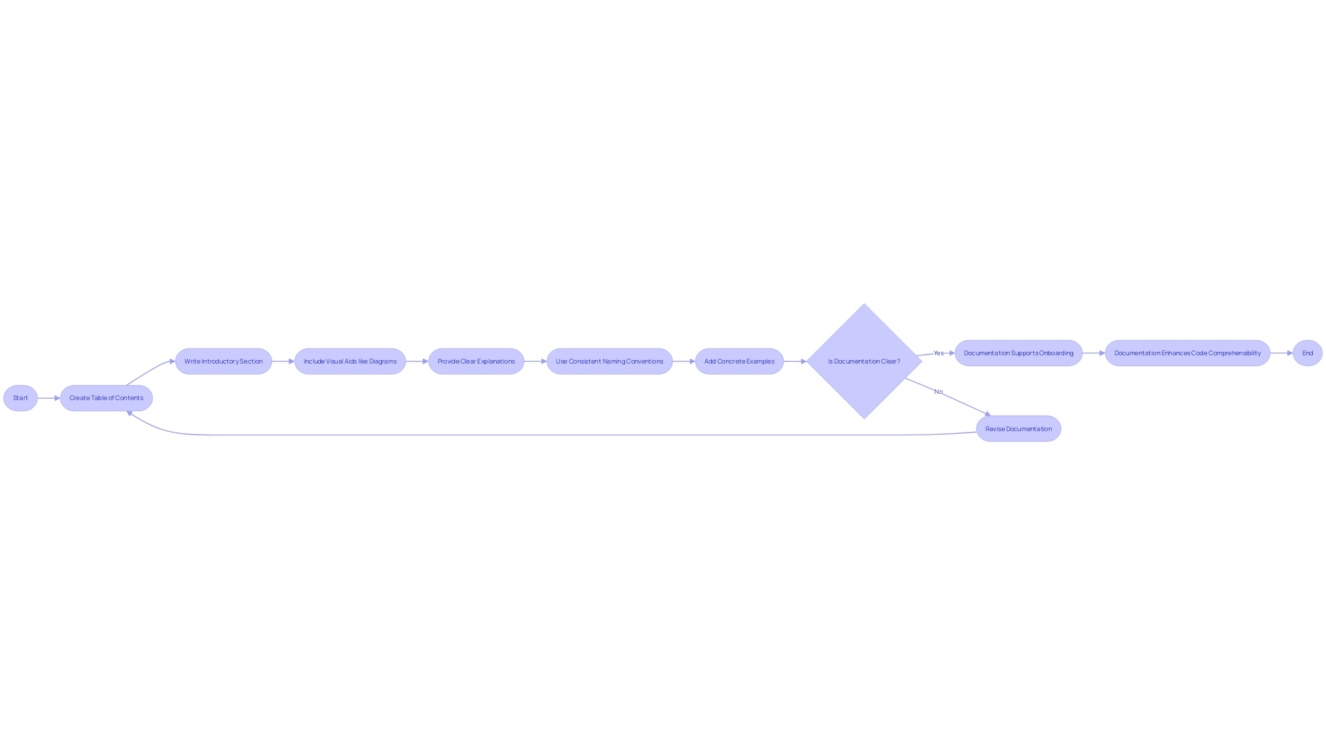 Flowchart: Sequential steps in crafting code documentation