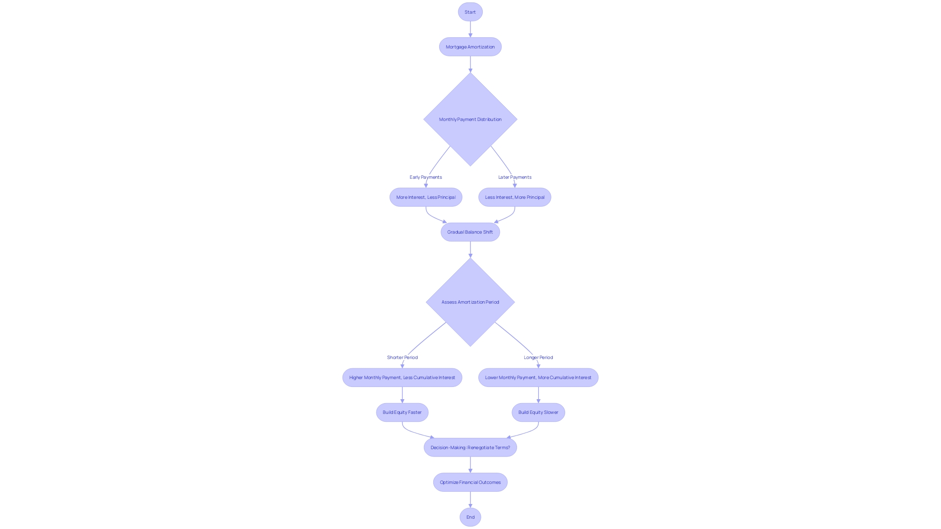 Amortization Schedule Flowchart