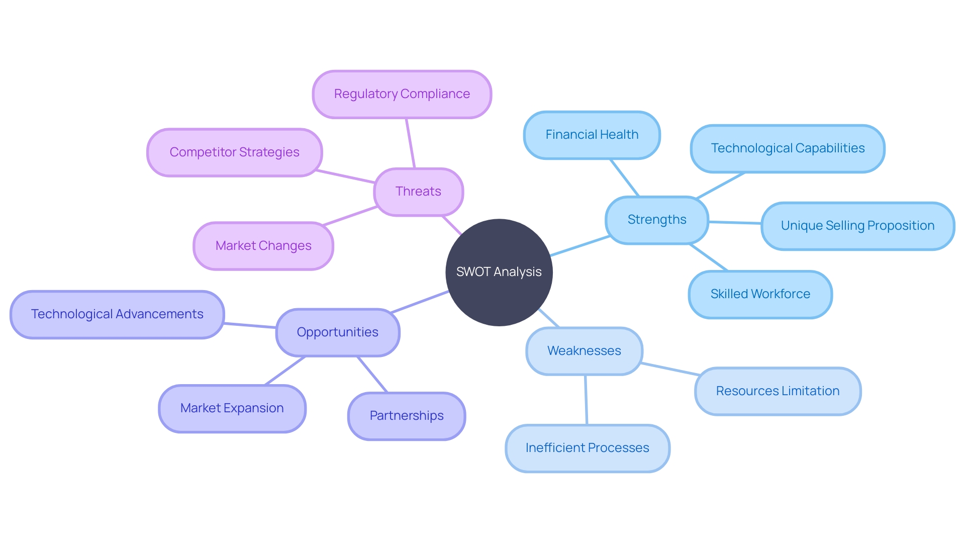 SWOT Analysis Strategies