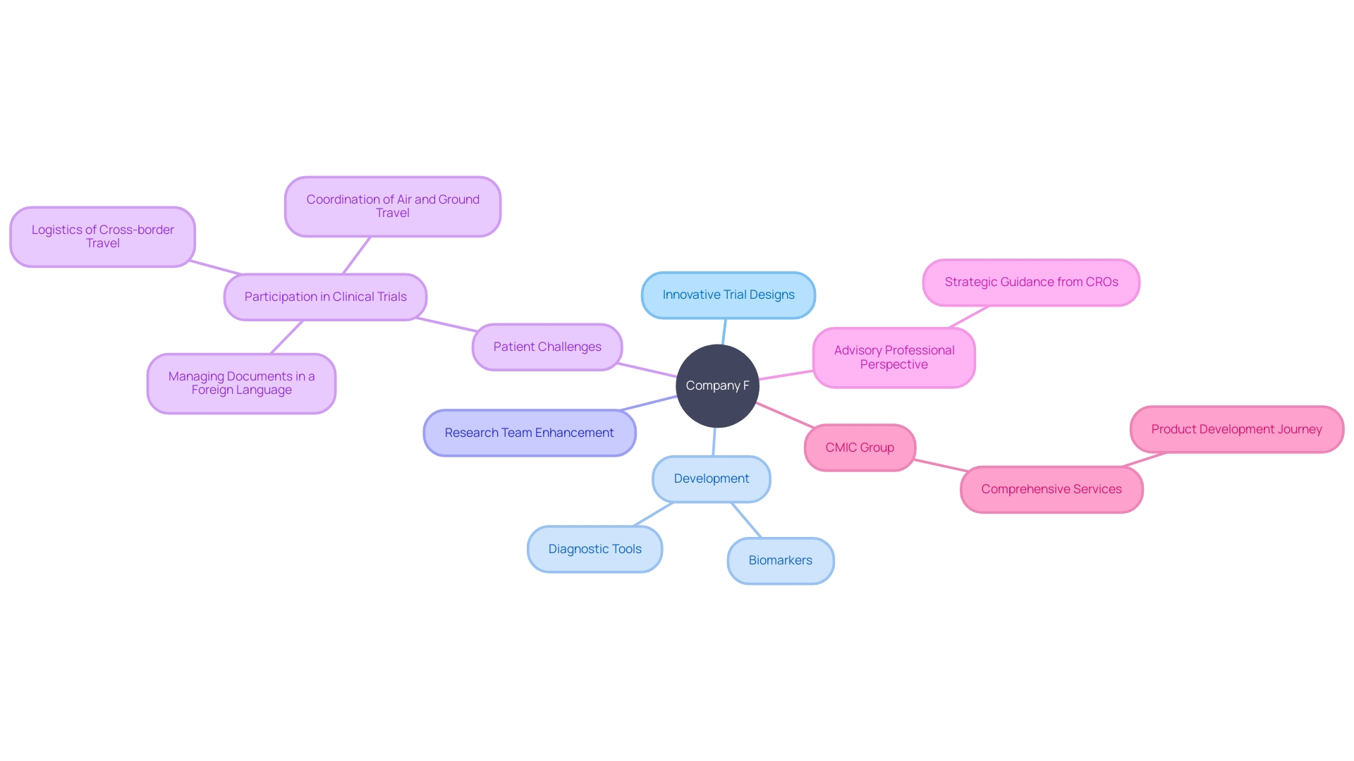 The Mind Map - Company F's Impact on Clinical Trials