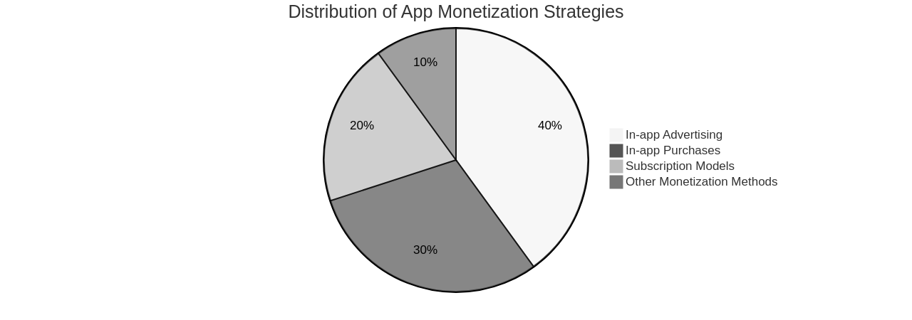 Distribution of App Monetization Strategies