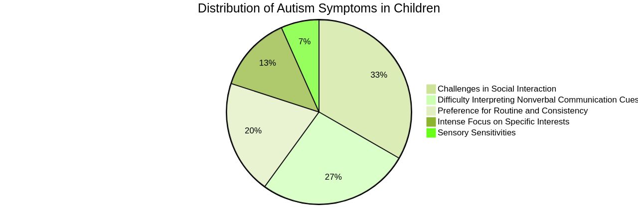 Distribution of Autism Symptoms in Children