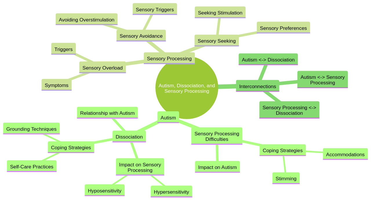 Mind Map: Relationships Between Autism, Dissociation, and Sensory Processing