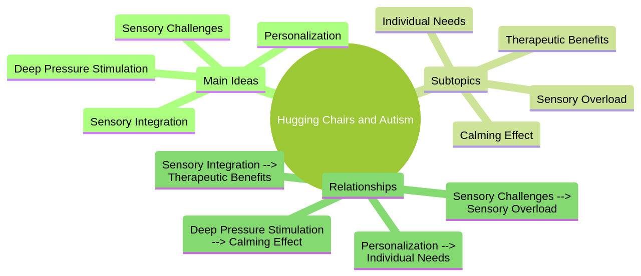 Mind Map: Concepts Related to Hugging Chairs and Autism