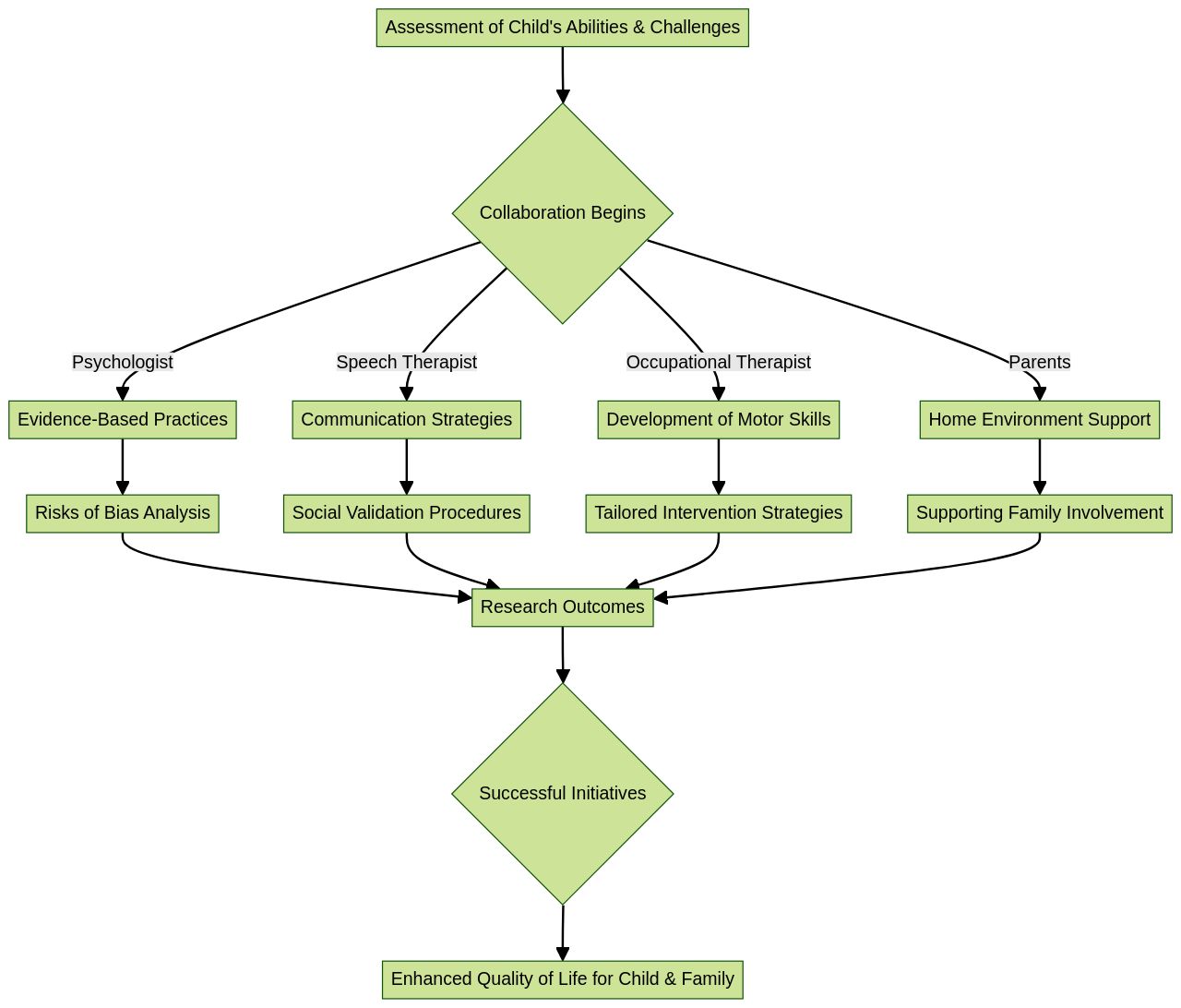 Collaborative Process for Understanding Autism