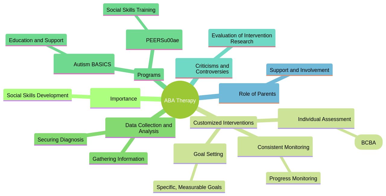 The Mind Map of ABA Therapy in Fostering Social Skills Development in Children with Autism