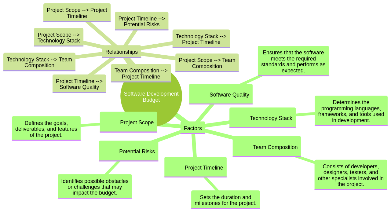 Mind Map of Software Development Budget Factors