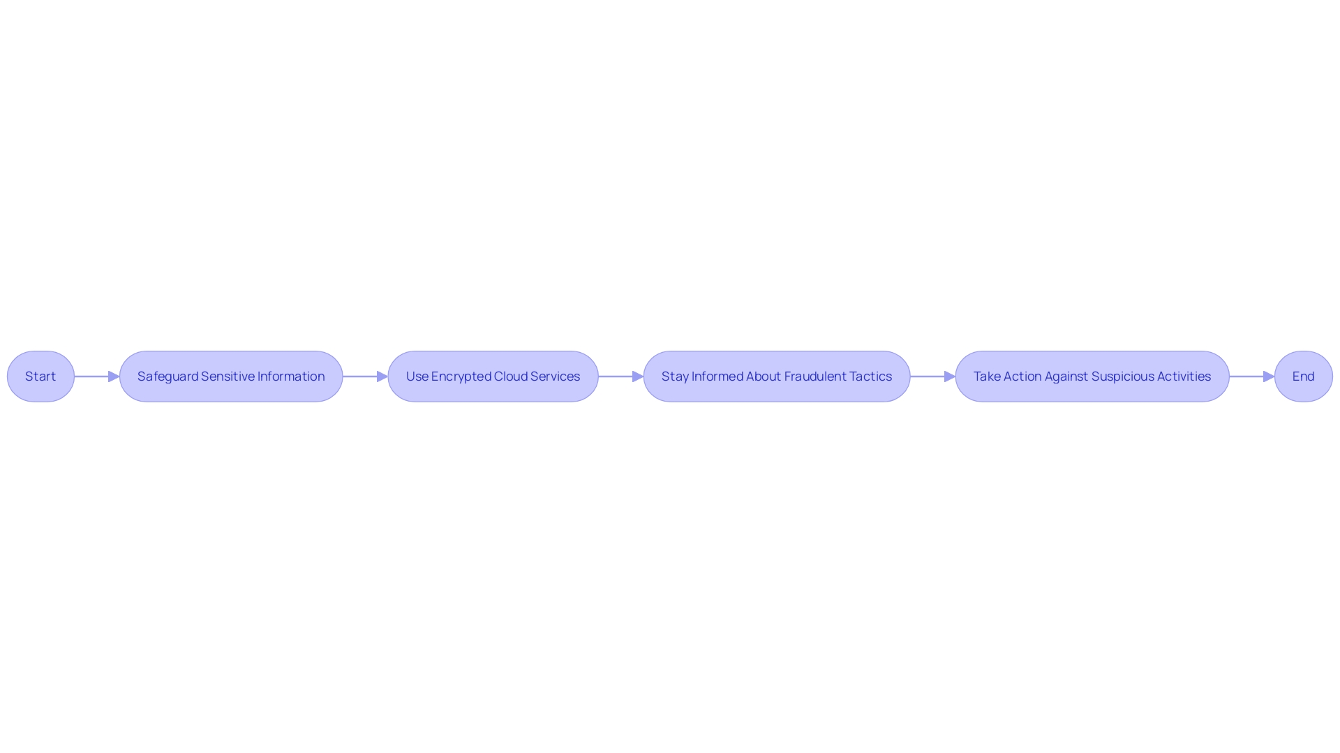 Fraud Prevention Process