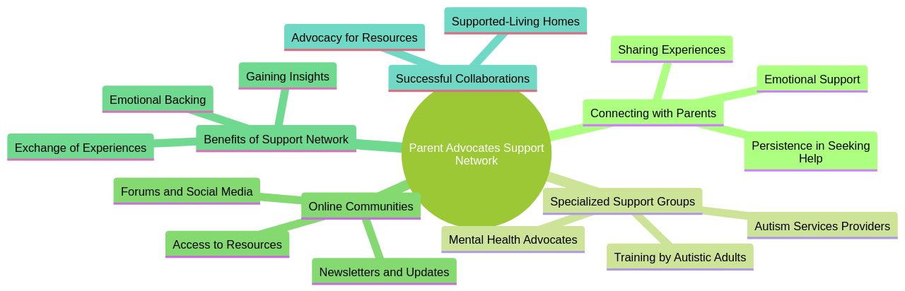 Building a Robust Support Network for Parent Advocates