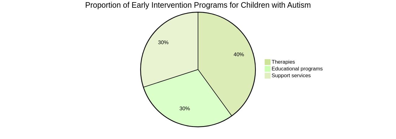 Proportion of Early Intervention Programs for Autism