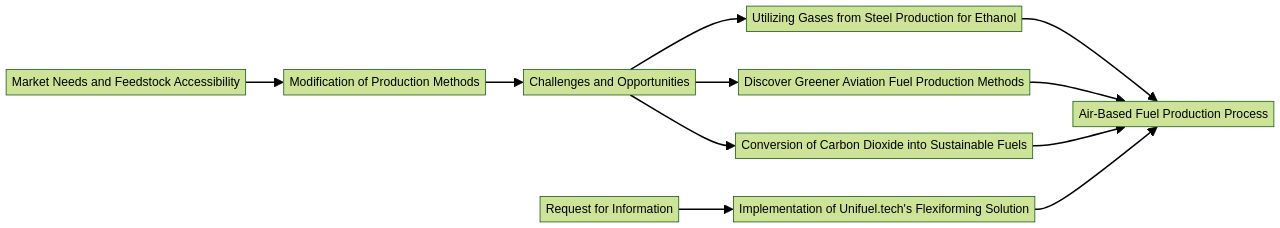 Flowchart depicting the process of air-based fuel production