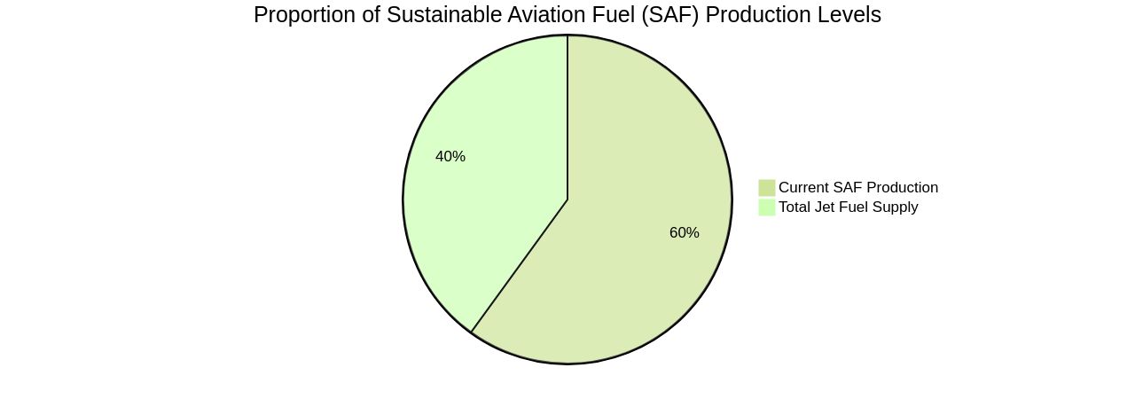 Proportion of SAF production levels compared to global jet fuel supply