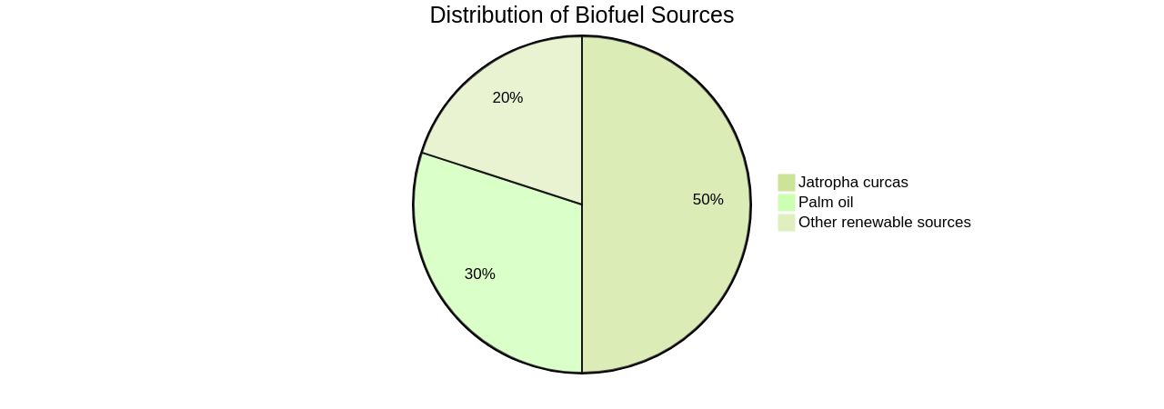 Distribution of Biofuel Sources