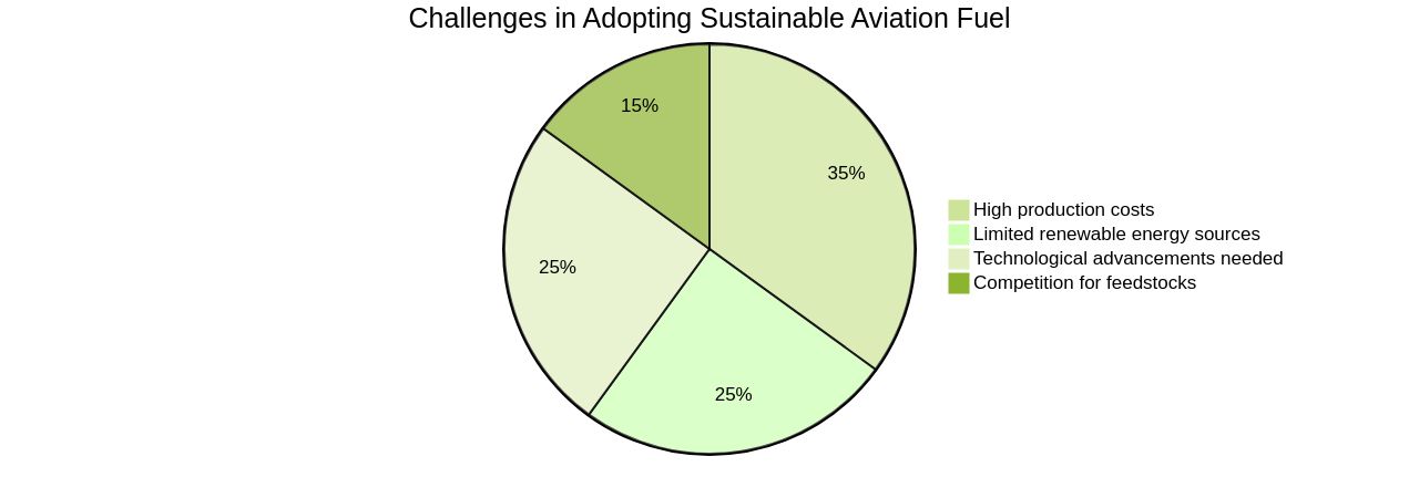 Proportion of Challenges in Sustainable Aviation Fuel (SAF) Adoption