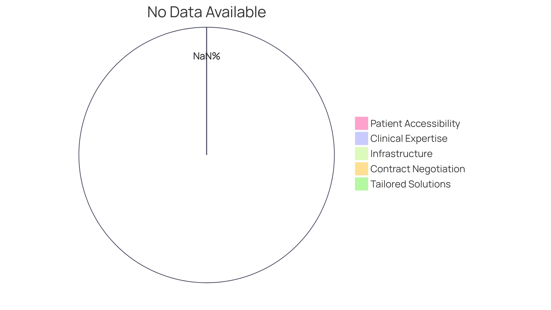 Distribution of Factors Influencing Financial Blueprint of Clinical Trials