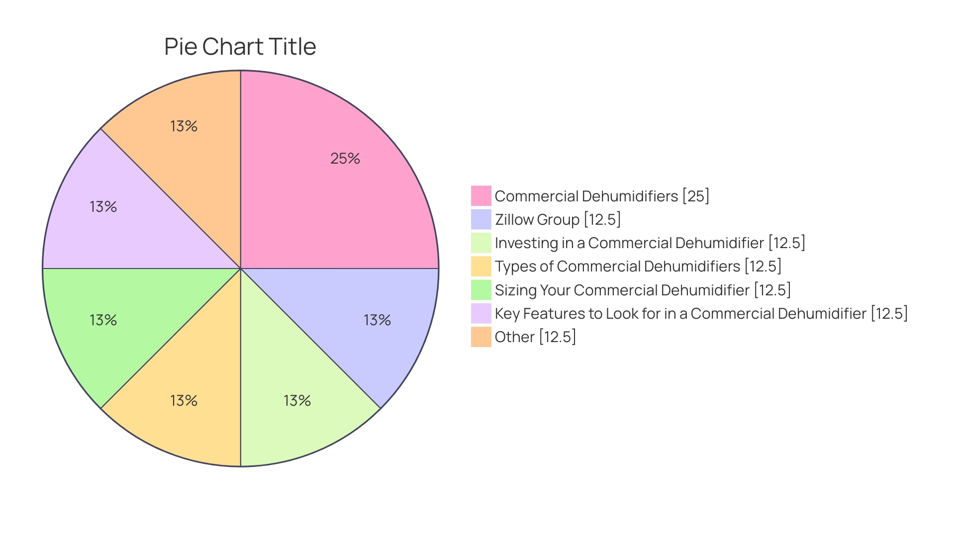 Distribution of Advantages of Dehumidifier Rental