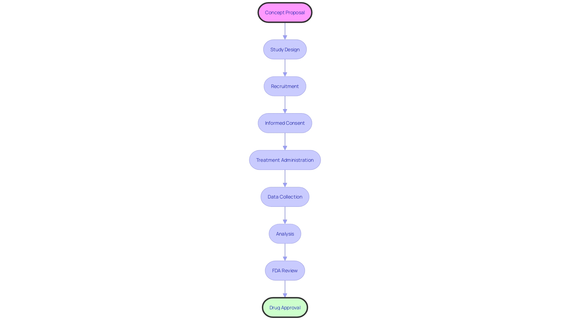 Process Flowchart: Clinical Trial Journey