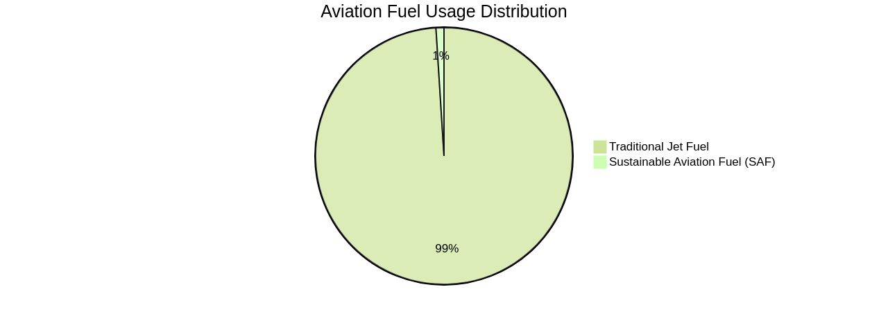 Proportion of Aviation Fuel Types