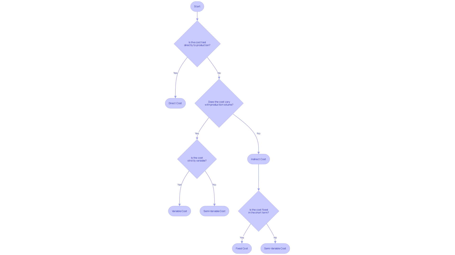 Flowchart: Cost Classification Process