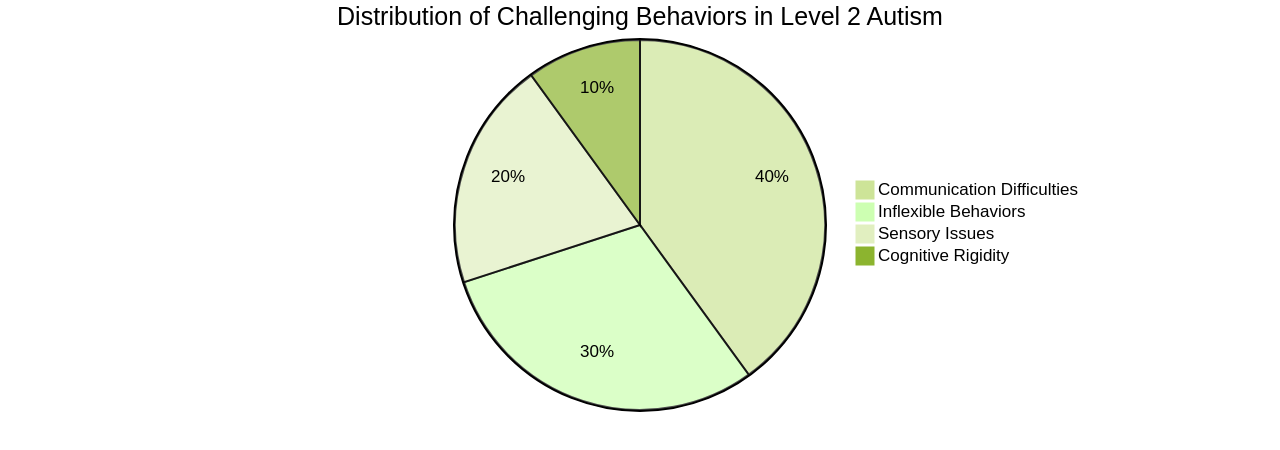 Pie Chart: Distribution of Challenging Behaviors in Level 2 Autism