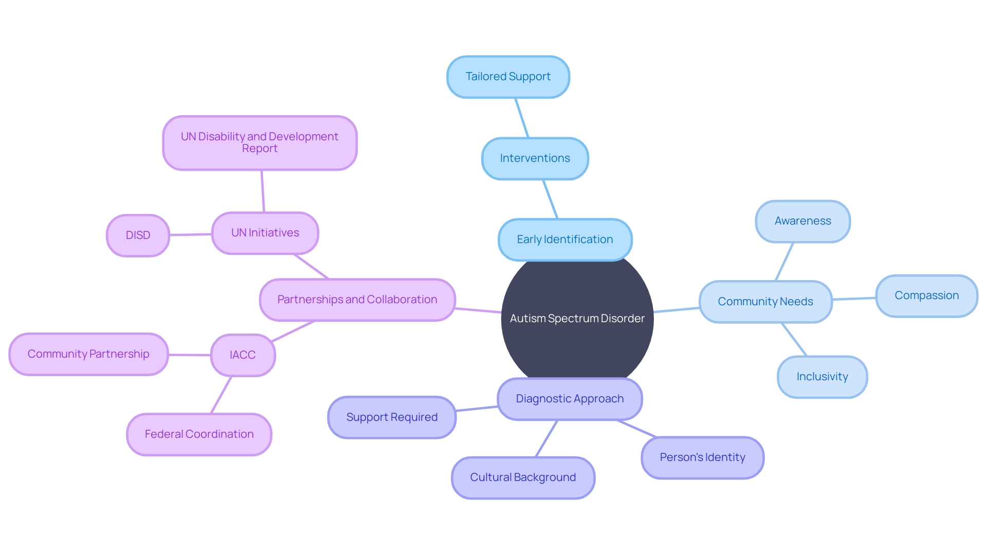 Understanding Autism Spectrum Disorder (ASD)