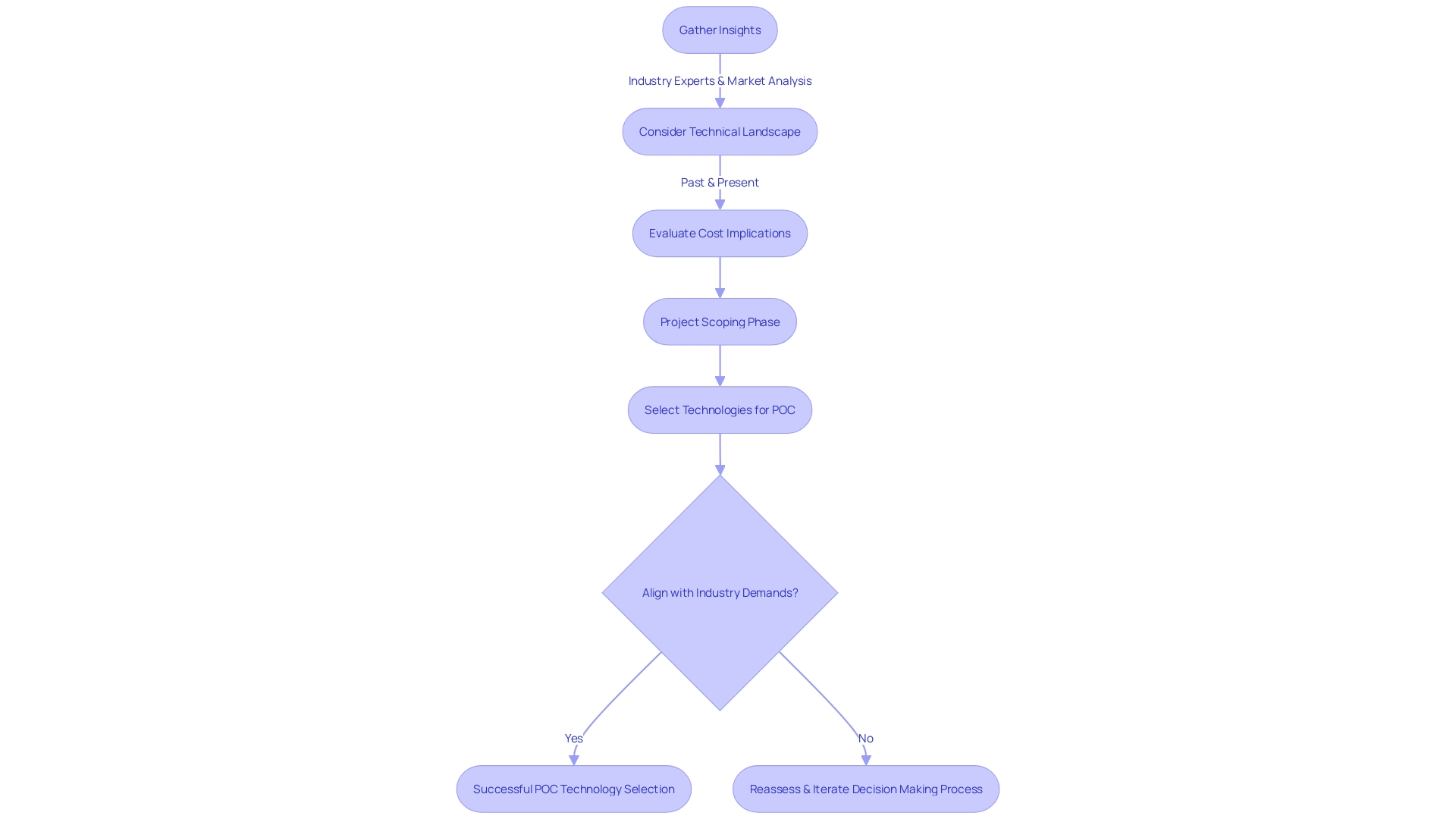 Flowchart: Decision-Making Process for POC Selection