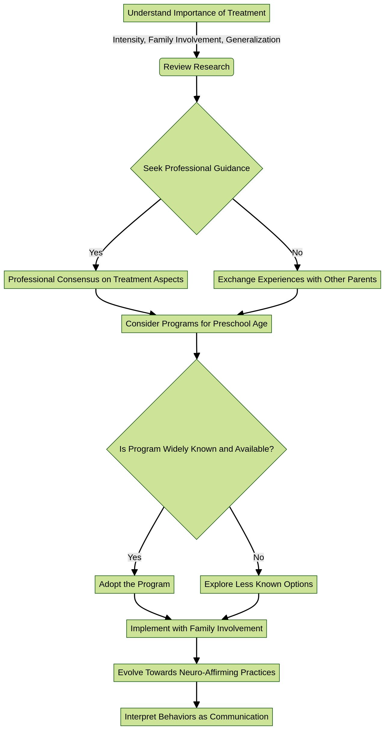 Flowchart: Navigating Therapy Options for Children with Autism