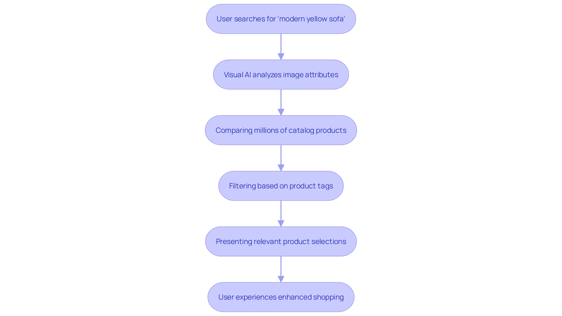 Flowchart depicting the Visual AI Search process in online shopping