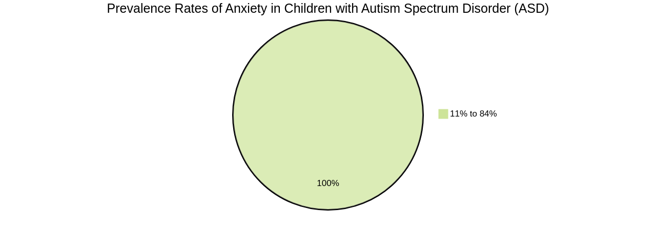 Prevalence of Anxiety in Children with Autism