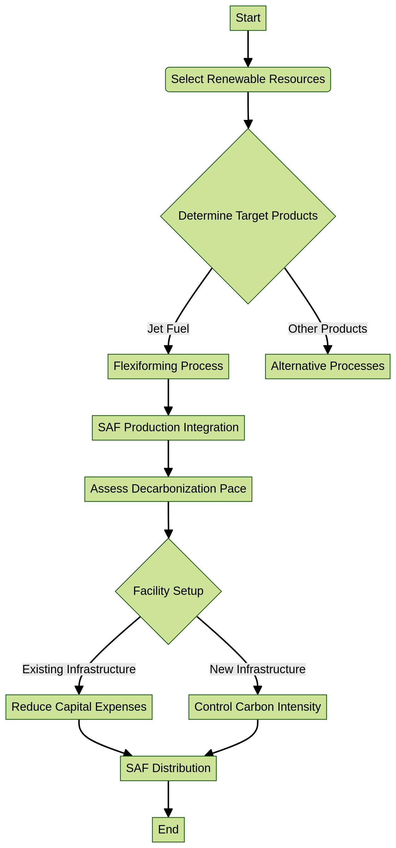 Flowchart: Process of Sustainable Aviation Fuel (SAF) Production