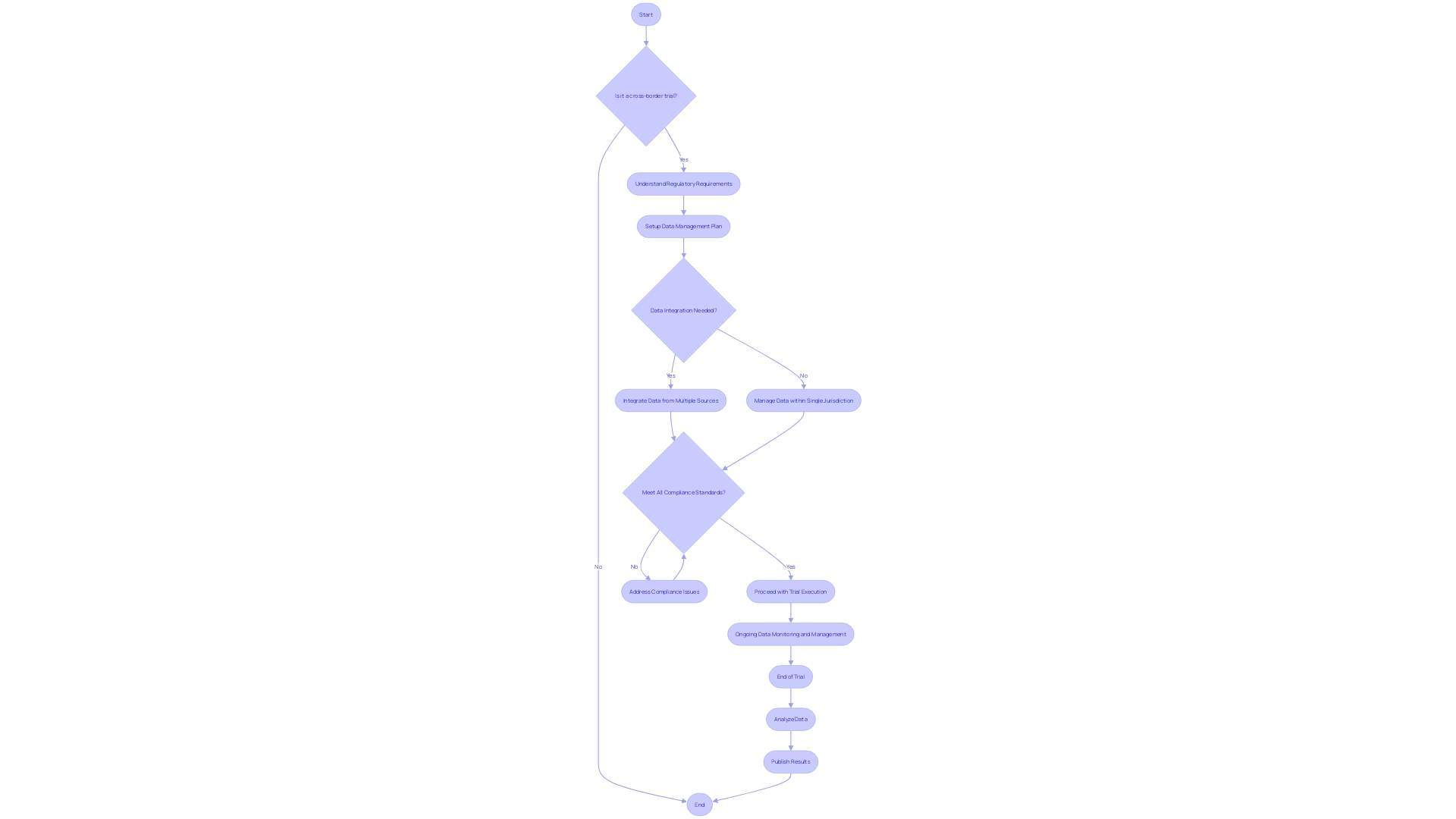 Flowchart: Managing Data in International Clinical Trials