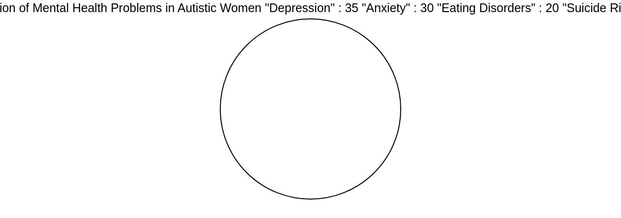 Proportion of Mental Health Problems in Autistic Women