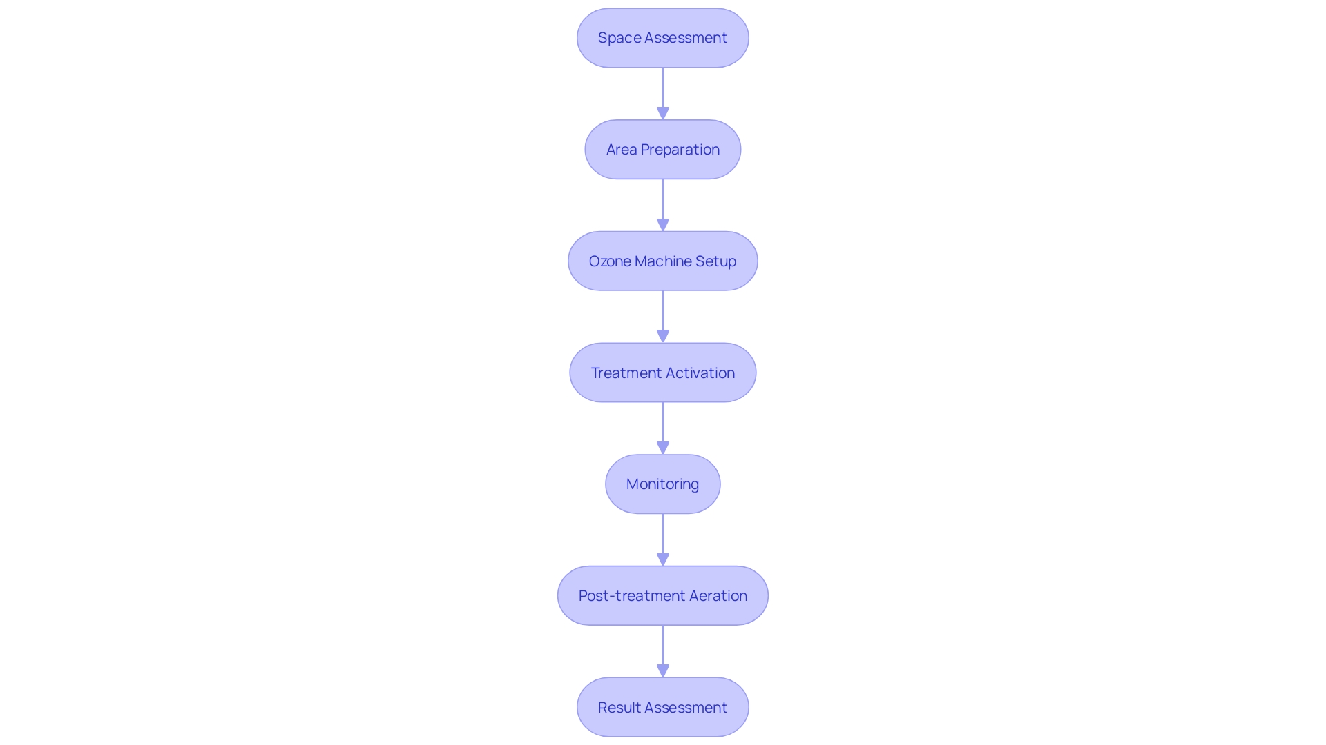 Flowchart: Initiating Ozone Treatment