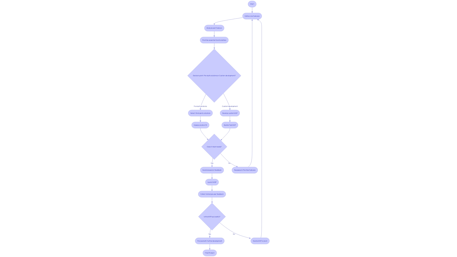 Decision-Making Process for MVP Development Method