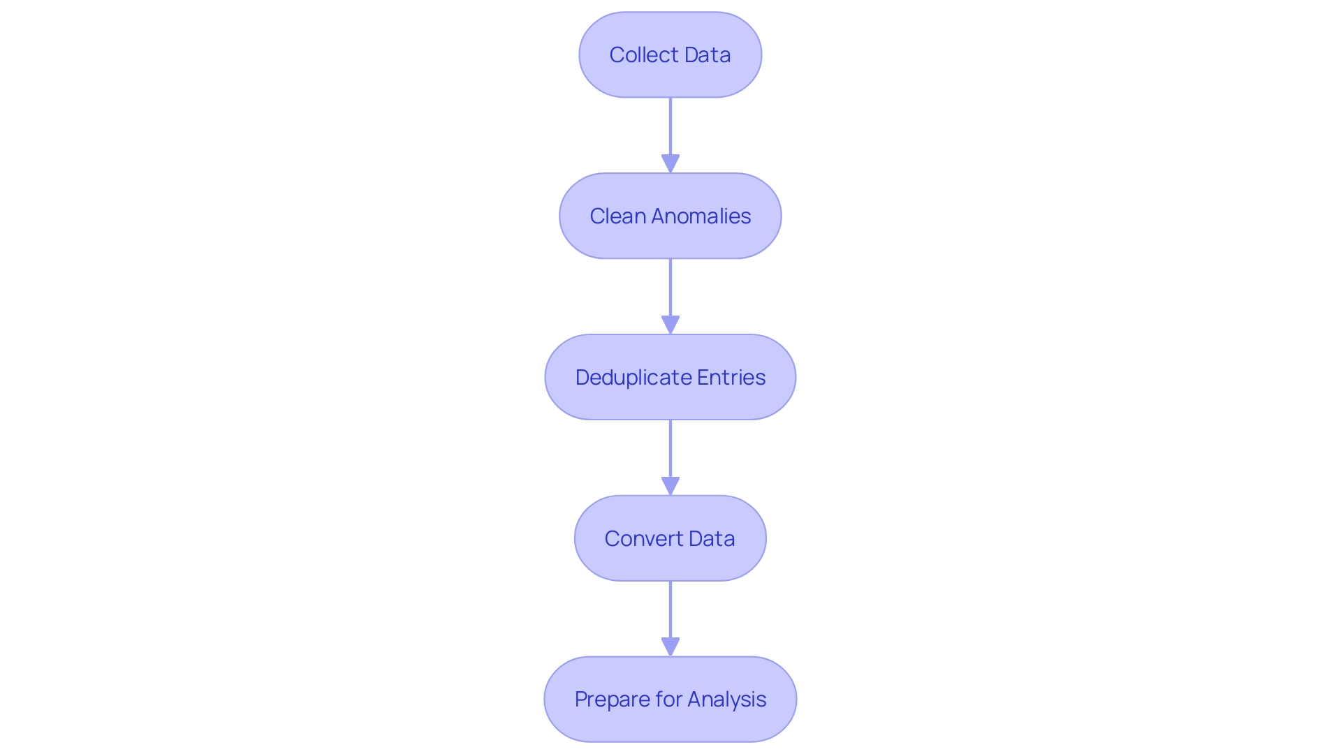 Flowchart: Data Collection and Preprocessing Process