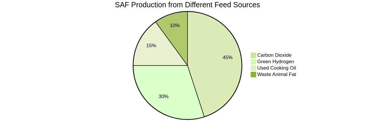 Proportions of Sustainable Aviation Fuel (SAF) Production